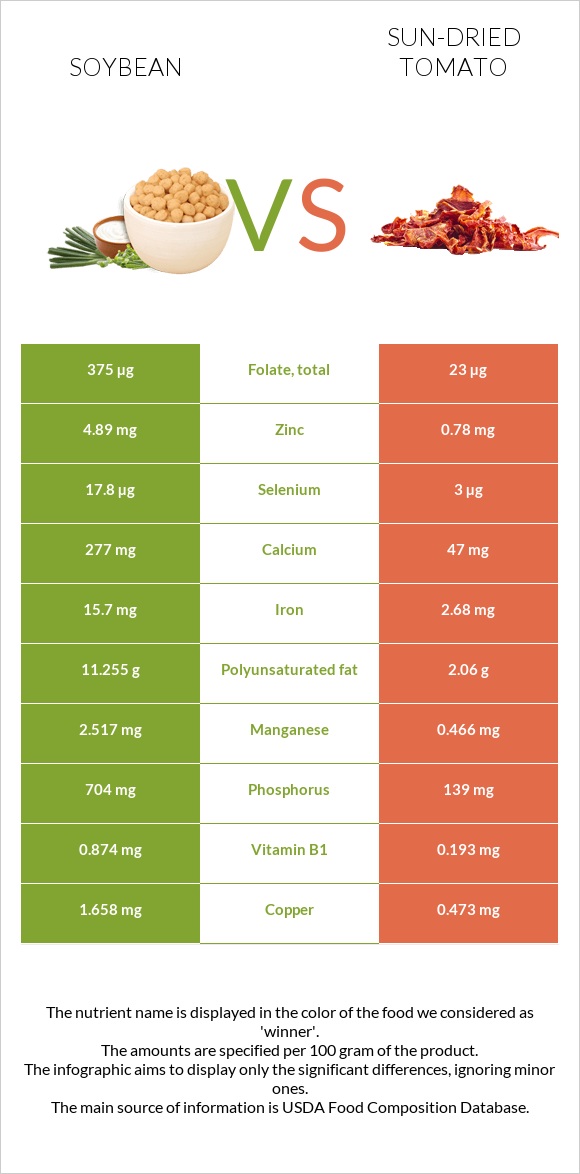 Soybean vs Sun-dried tomato infographic