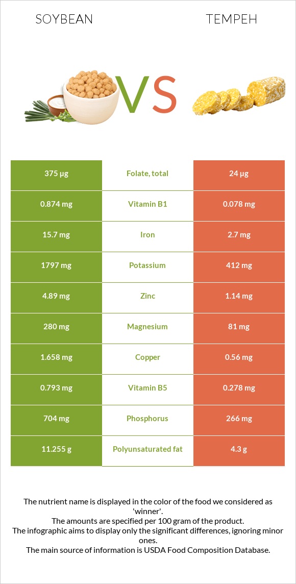 Soybean vs Tempeh infographic