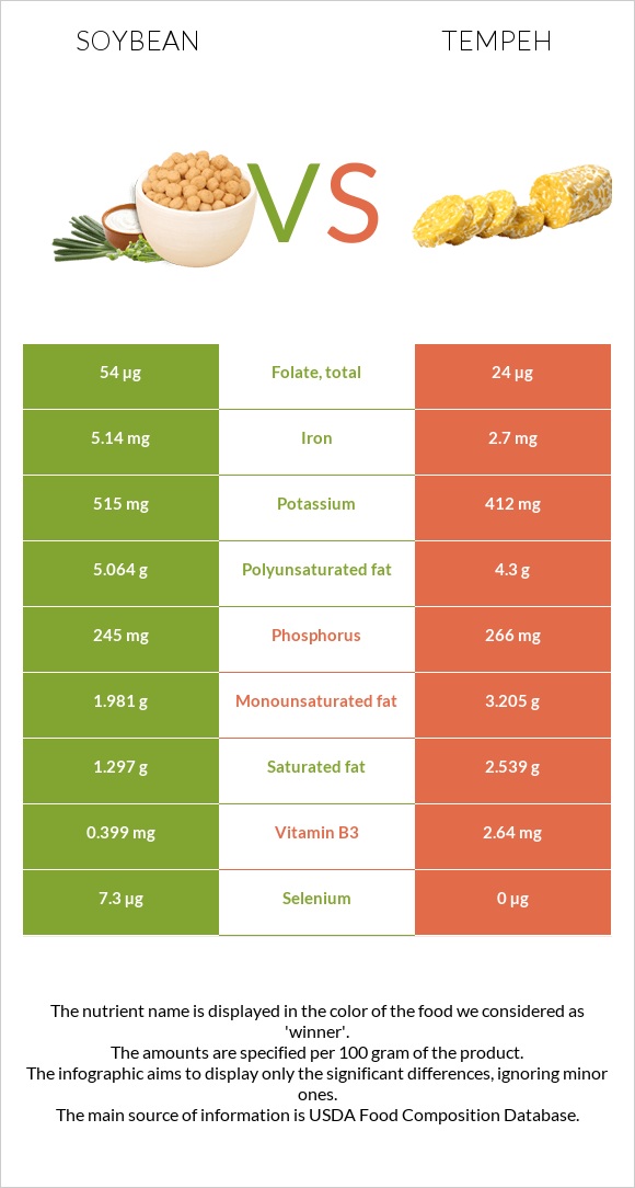 Սոյա vs Tempeh infographic