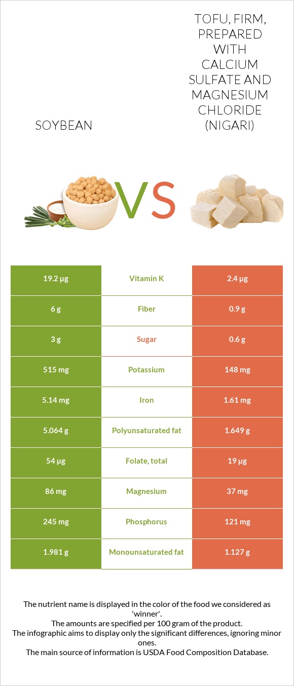 Soybean vs. Tofu, firm, prepared with calcium sulfate and magnesium