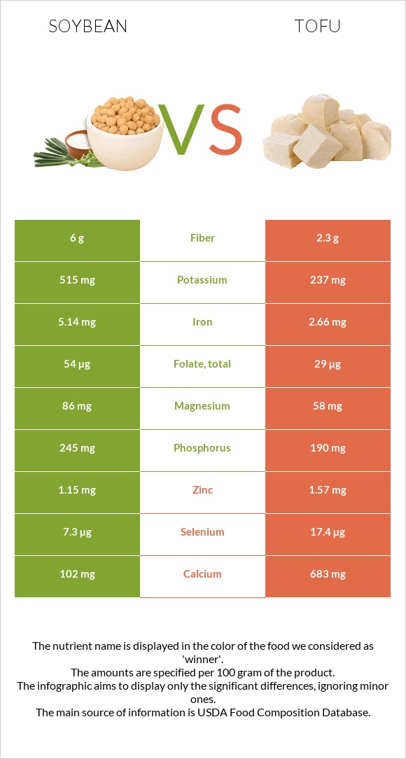 Soybean vs Tofu infographic