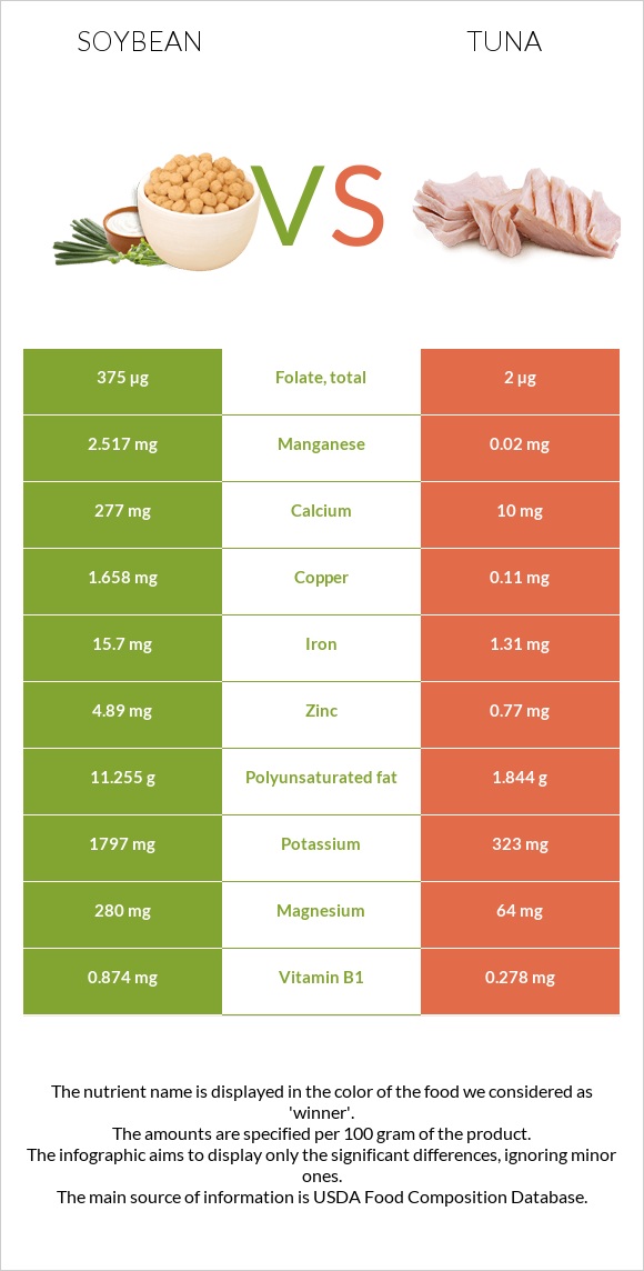 Soybean vs Tuna infographic