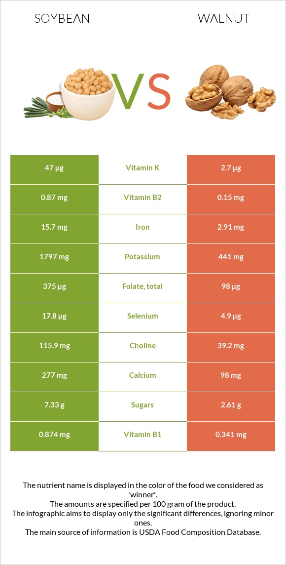 Soybean vs Walnut infographic