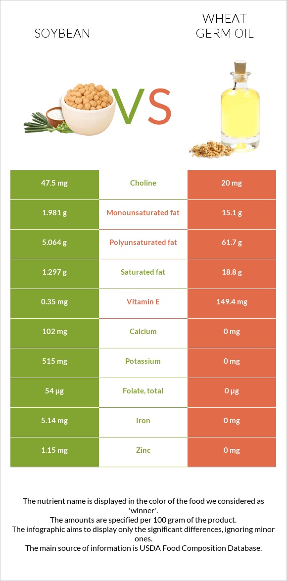 Soybean vs. Wheat germ oil — InDepth Nutrition Comparison