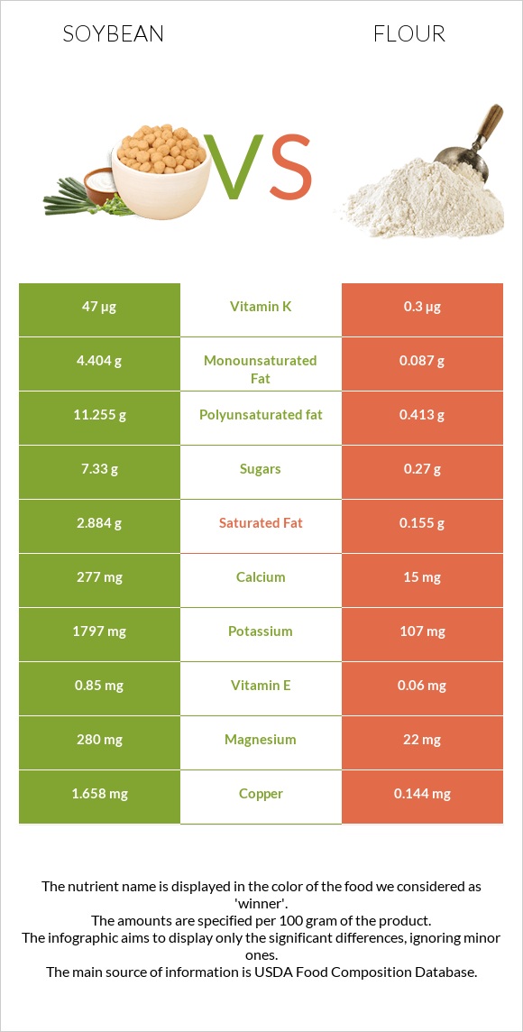 Soybean vs Flour infographic