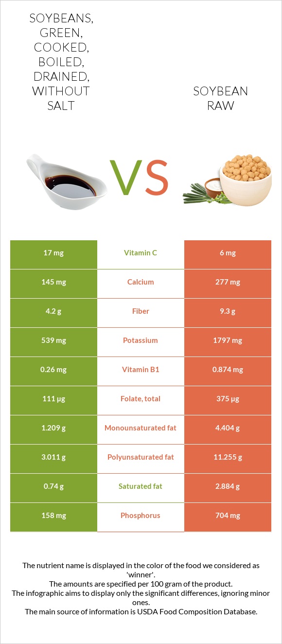 Soybeans, green, cooked, boiled, drained, without salt vs Soybean raw infographic