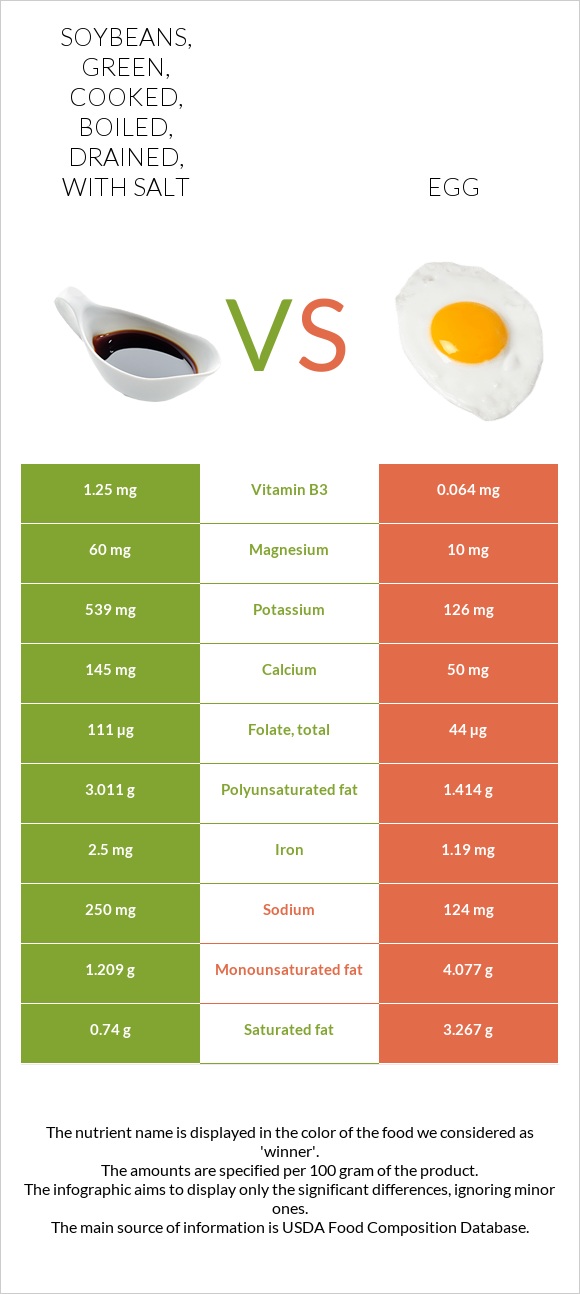 Soybeans, green, cooked, boiled, drained, with salt vs Egg InDepth