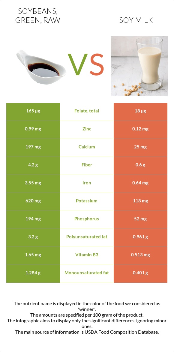 Soybeans, green, raw vs Soy milk infographic