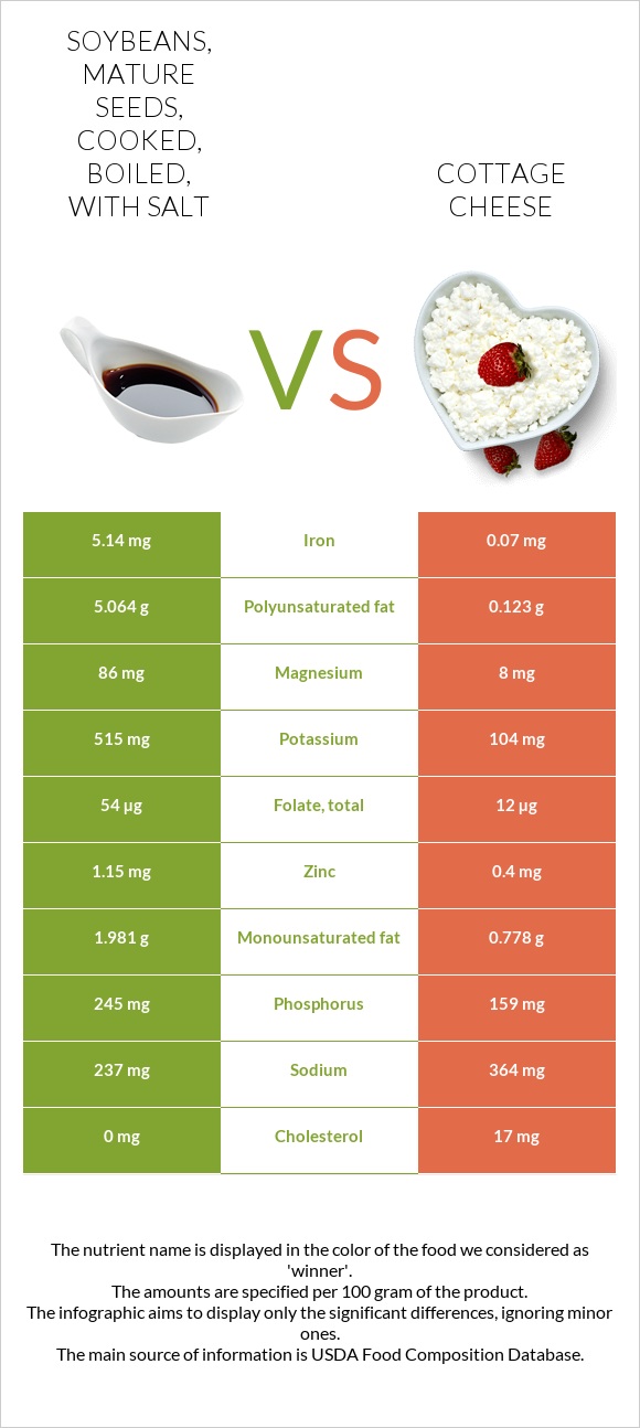 Soybeans, mature seeds, cooked, boiled, with salt vs. Cottage cheese