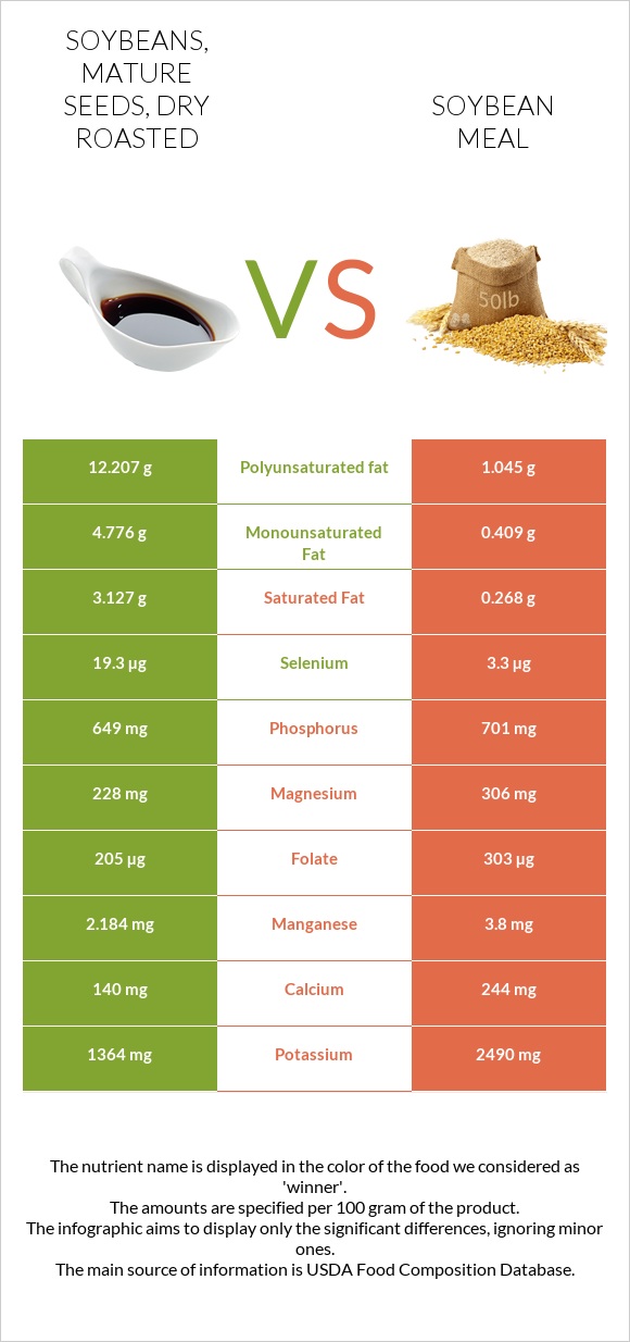 Soybeans, mature seeds, dry roasted vs Soybean meal infographic