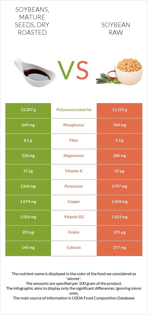 Soybeans, mature seeds, dry roasted vs Soybean raw infographic