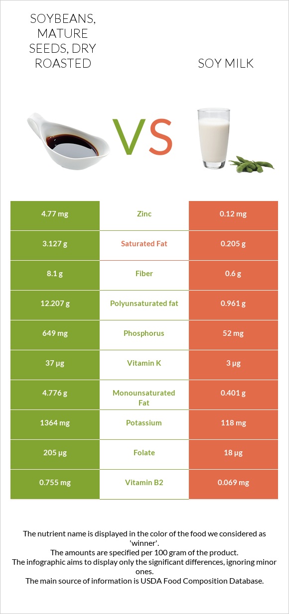 Soybeans, mature seeds, dry roasted vs Soy milk infographic