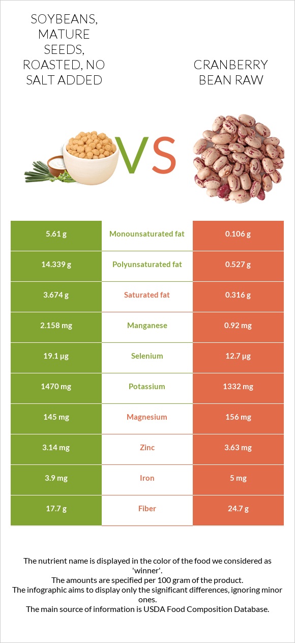 Soybeans, mature seeds, roasted, no salt added vs. Cranberry bean raw
