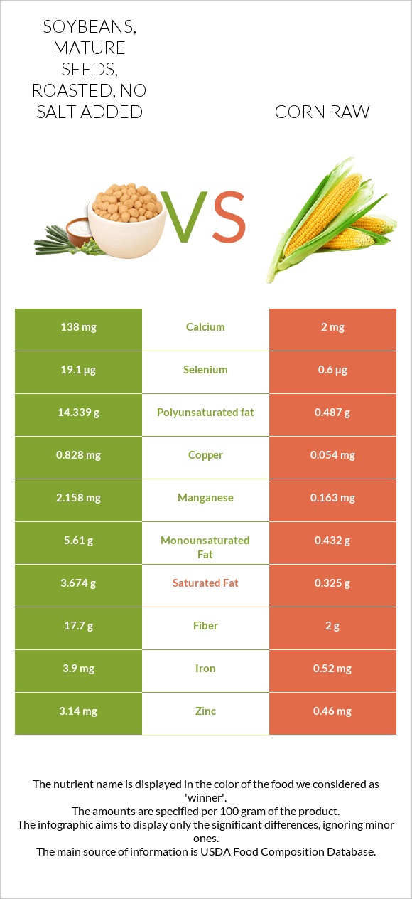 Soybeans, mature seeds, roasted, no salt added vs Corn raw infographic