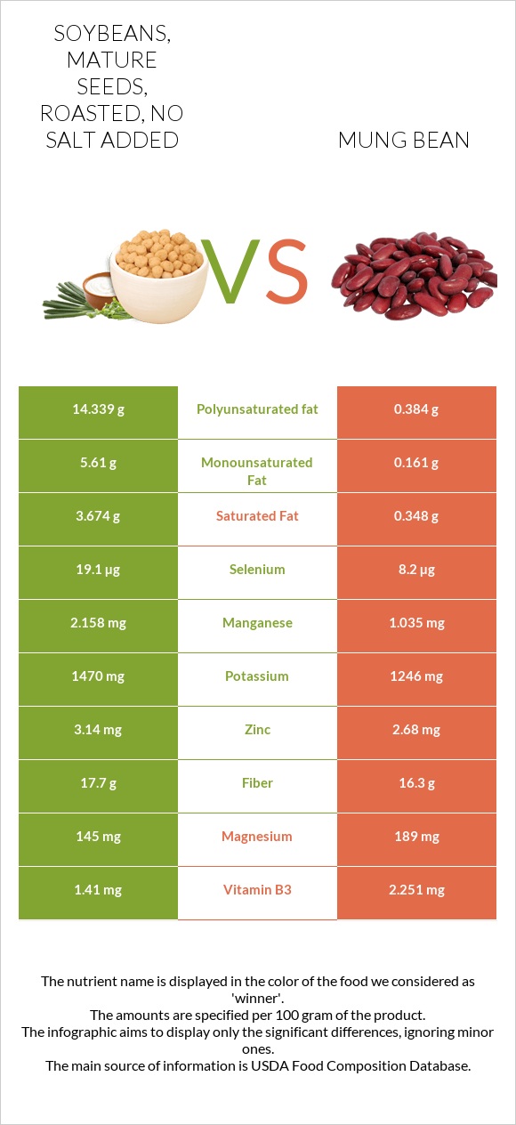 Soybeans, mature seeds, roasted, no salt added vs Mung bean infographic