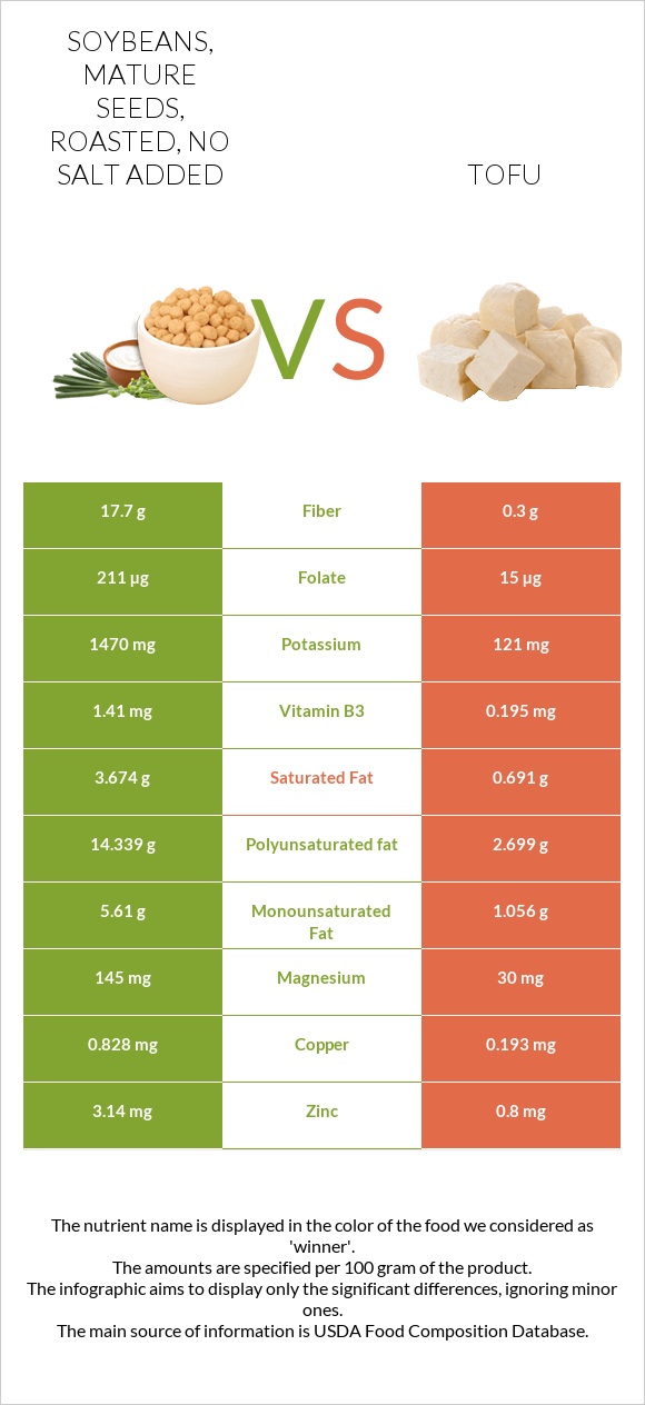 Soybeans, mature seeds, roasted, no salt added vs Tofu infographic