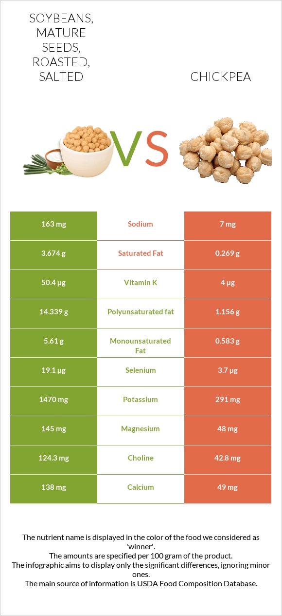 Soybeans, mature seeds, roasted, salted vs. Chickpeas — In-Depth ...