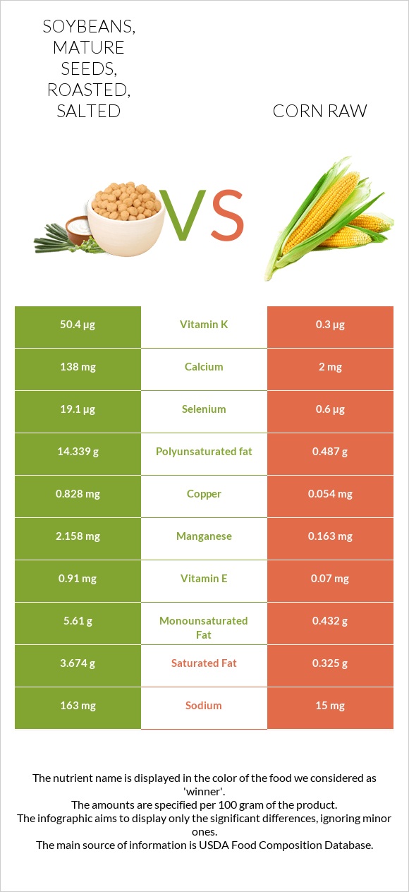 Soybeans, mature seeds, roasted, salted vs Corn raw infographic