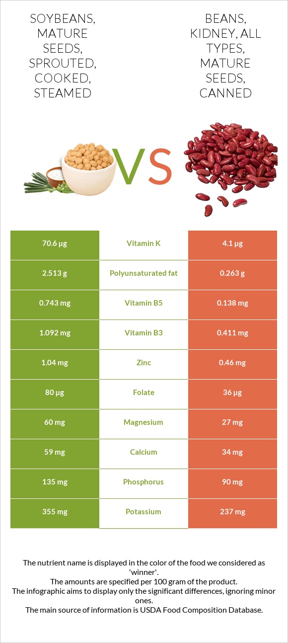 Soybeans, mature seeds, sprouted, cooked, steamed vs Beans, kidney, all types, mature seeds, canned infographic