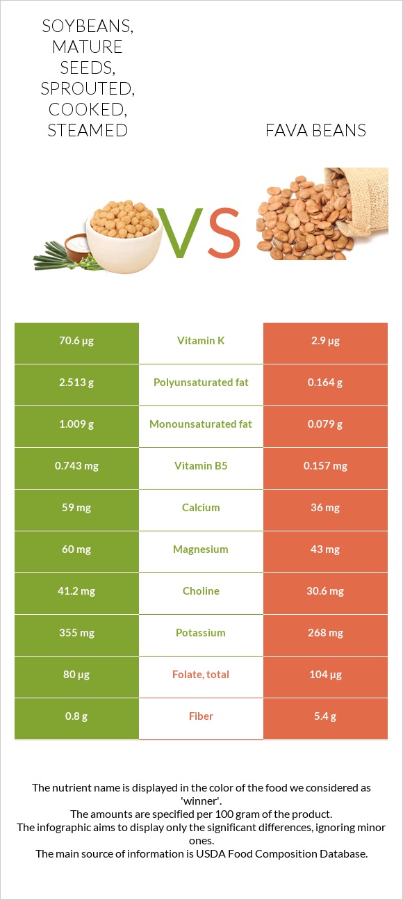 Soybeans, mature seeds, sprouted, cooked, steamed vs Fava beans infographic