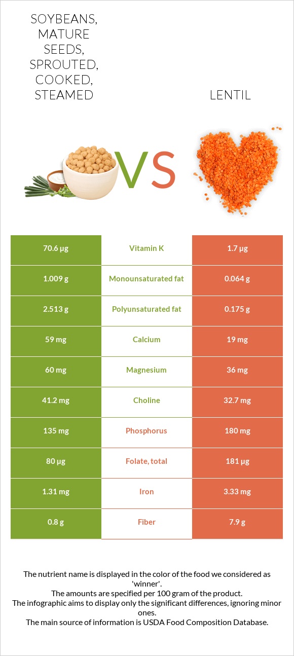 Soybeans, mature seeds, sprouted, cooked, steamed vs. Lentil — InDepth