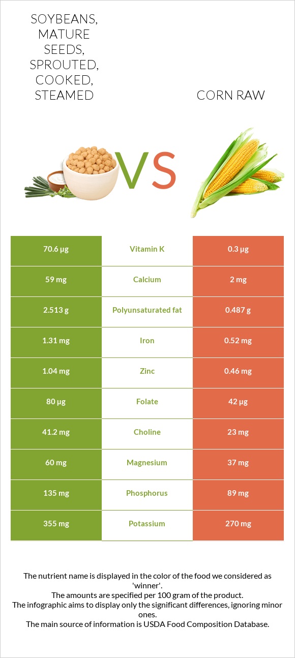 Soybeans, mature seeds, sprouted, cooked, steamed vs Corn raw infographic