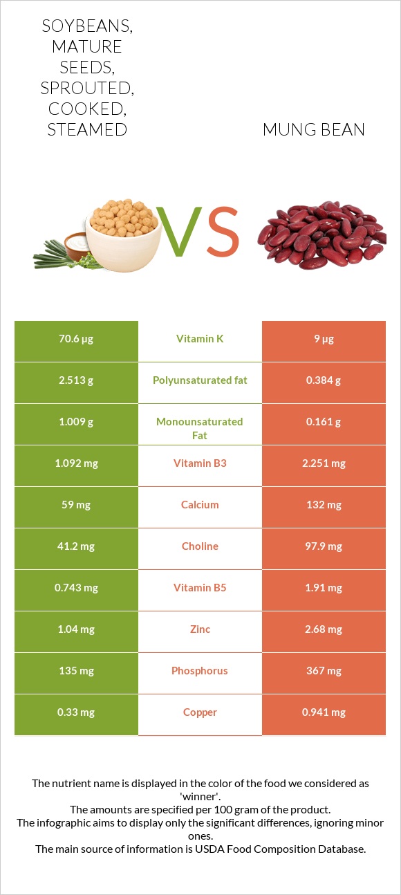 Soybeans, mature seeds, sprouted, cooked, steamed vs Mung bean infographic