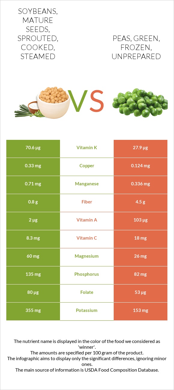 Soybeans, mature seeds, sprouted, cooked, steamed vs Peas, green, frozen, unprepared infographic