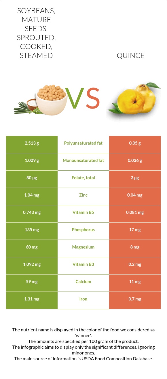 Soybeans, mature seeds, sprouted, cooked, steamed vs Quince infographic
