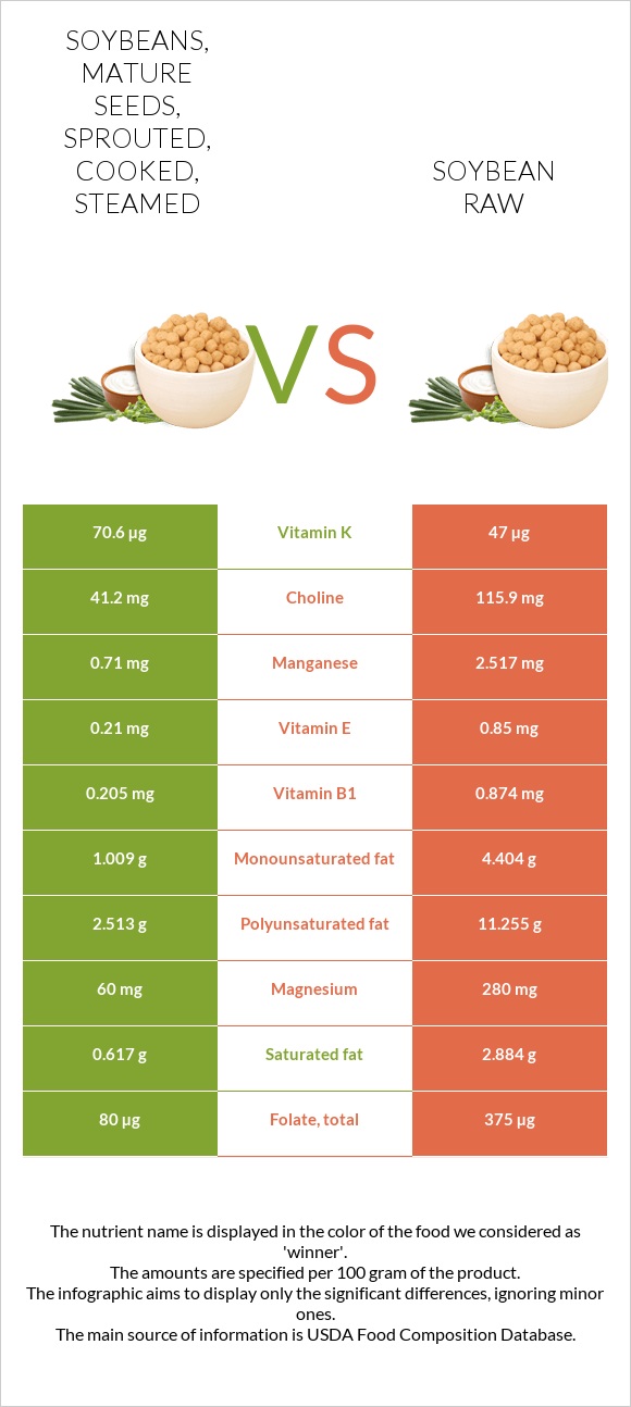 Soybeans, mature seeds, sprouted, cooked, steamed vs Soybean raw infographic