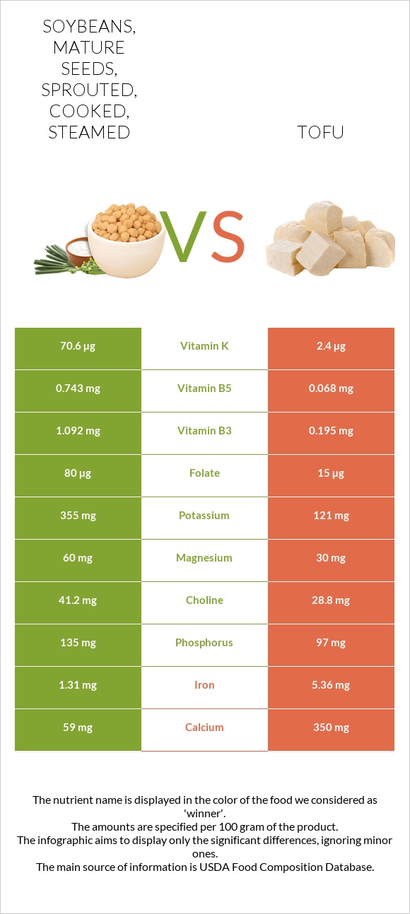 Soybeans, mature seeds, sprouted, cooked, steamed vs Tofu infographic