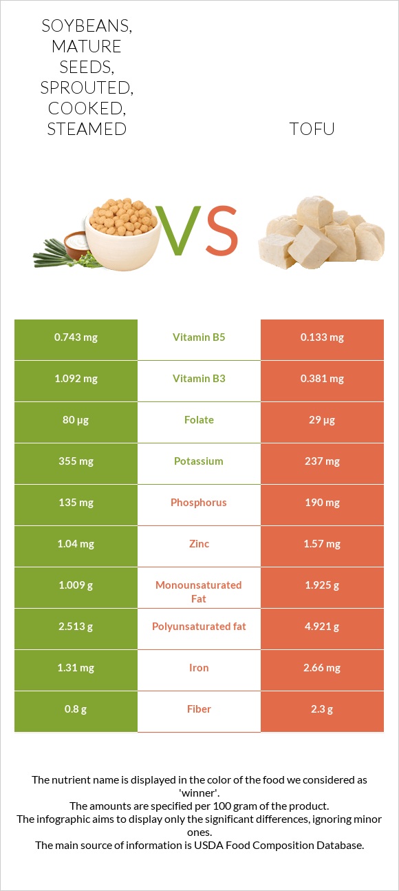 Soybeans, mature seeds, sprouted, cooked, steamed vs Տոֆու infographic