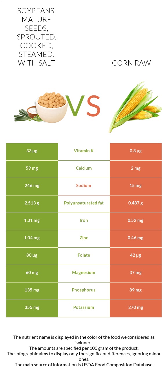 Soybeans, mature seeds, sprouted, cooked, steamed, with salt vs Corn raw infographic