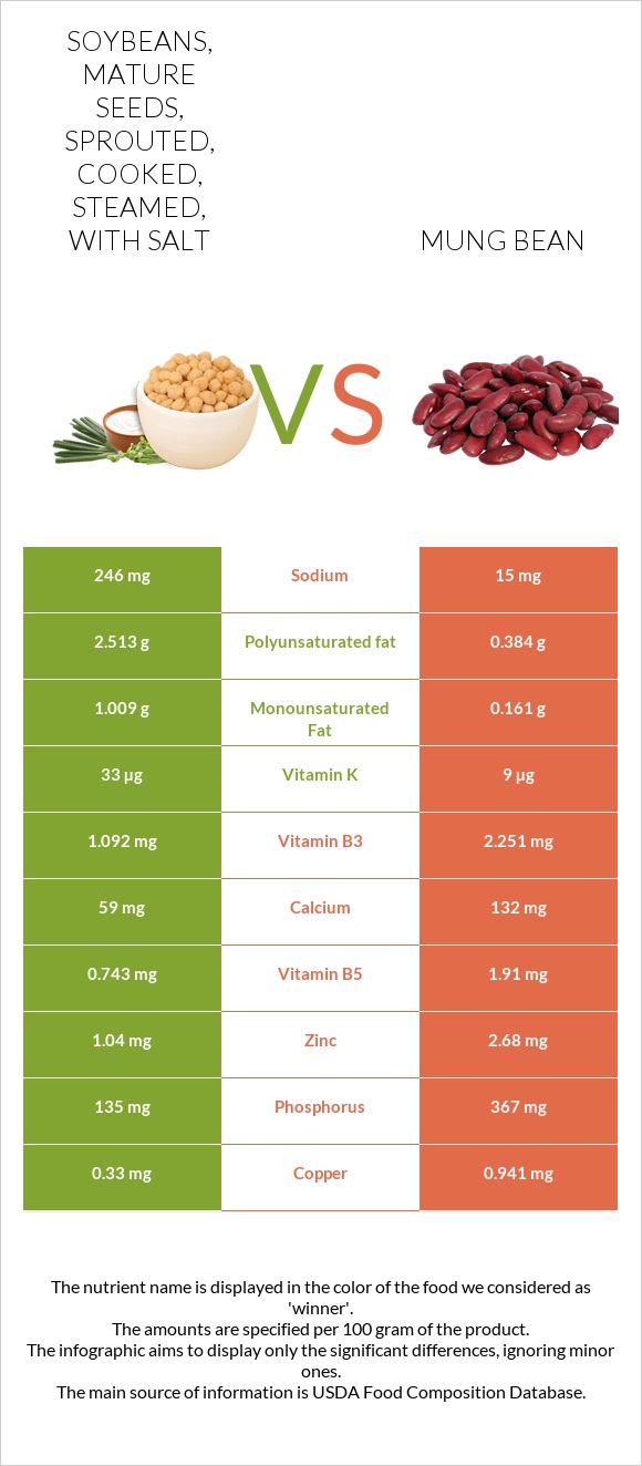 Soybeans, mature seeds, sprouted, cooked, steamed, with salt vs Mung bean infographic