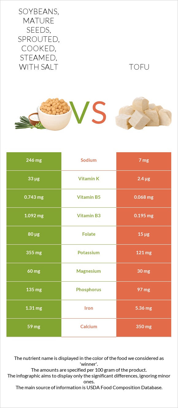 Soybeans, mature seeds, sprouted, cooked, steamed, with salt vs Tofu infographic