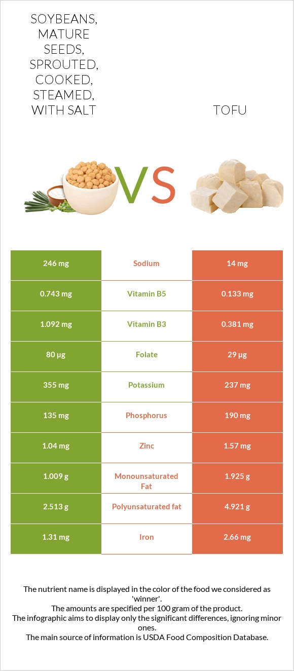 Soybeans, mature seeds, sprouted, cooked, steamed, with salt vs Տոֆու infographic