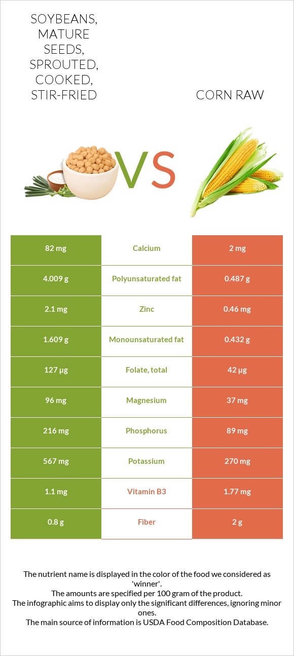 Soybeans, mature seeds, sprouted, cooked, stir-fried vs Corn raw infographic