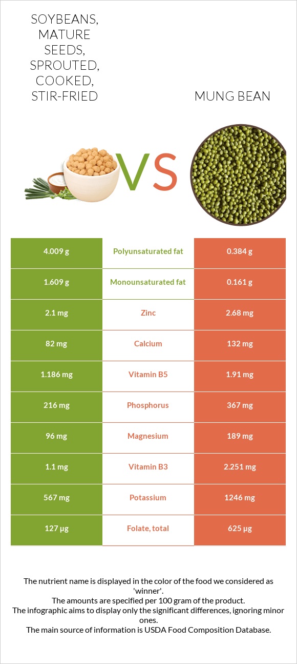 Soybeans, mature seeds, sprouted, cooked, stir-fried vs Mung bean infographic