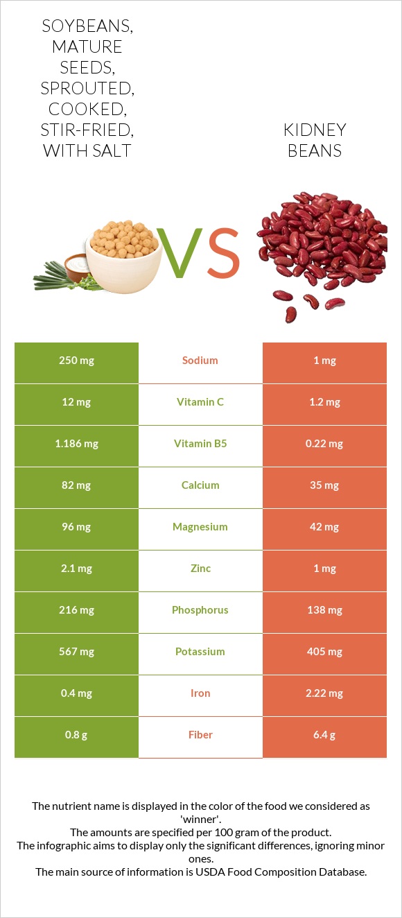 Soybeans, mature seeds, sprouted, cooked, stirfried, with salt vs