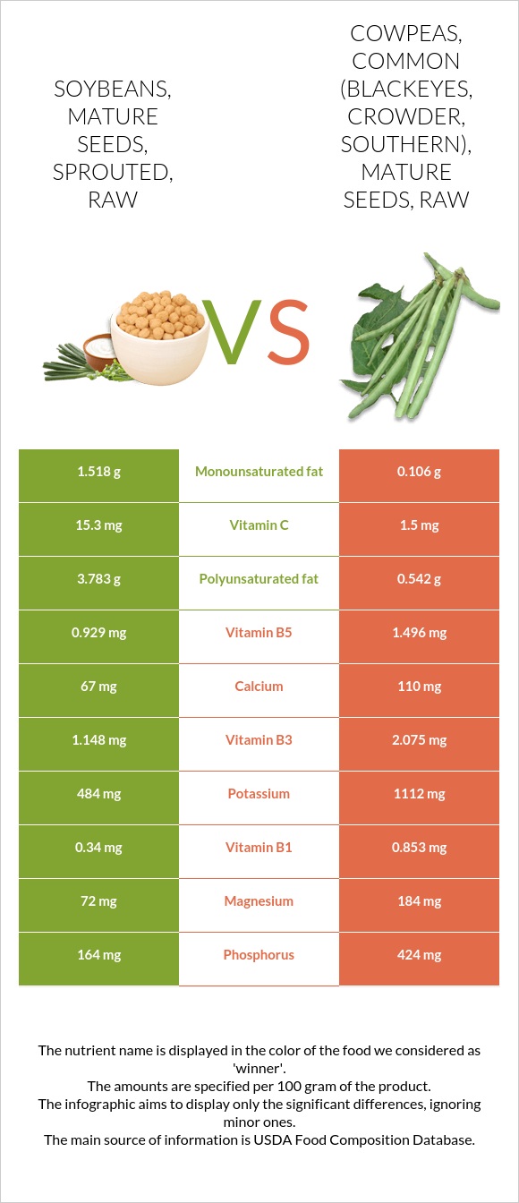 Soybeans, mature seeds, sprouted, raw vs. Cowpeas, common (blackeyes