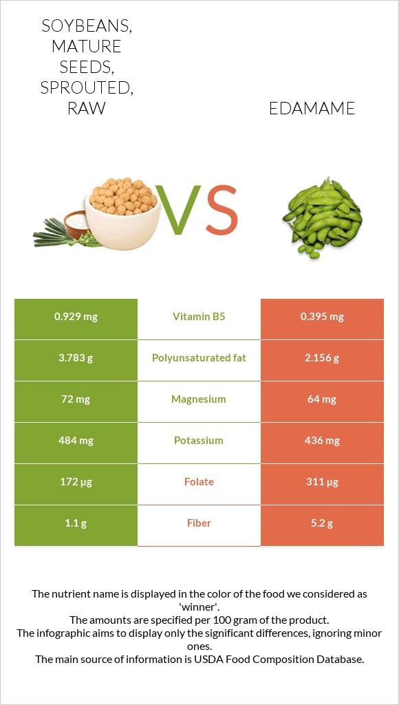 Soybeans, mature seeds, sprouted, raw vs Edamame infographic