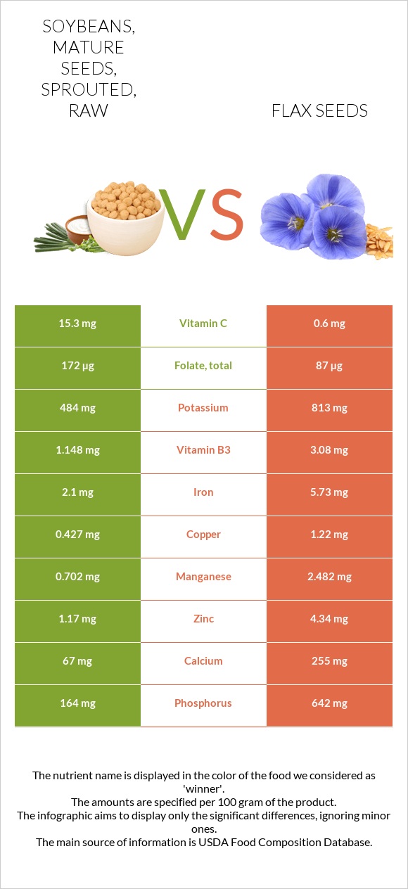 Soybeans, mature seeds, sprouted, raw vs Flax InDepth Nutrition