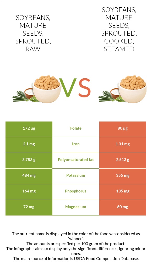 Soybeans, mature seeds, sprouted, raw vs. Soybeans, mature seeds ...