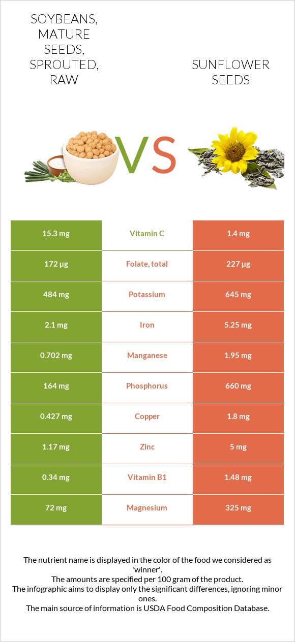 Soybeans, mature seeds, sprouted, raw vs Sunflower seeds infographic