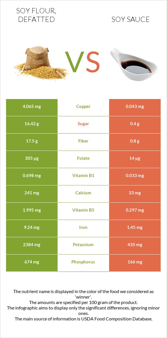 Soy flour, defatted vs Soy sauce infographic