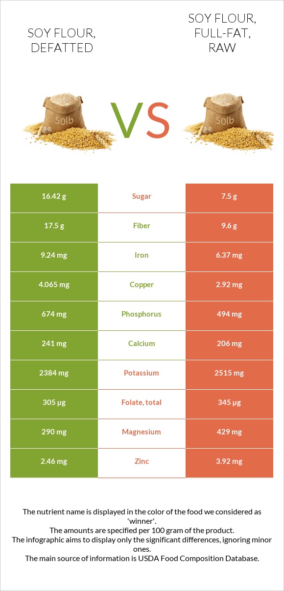 Soy flour, defatted vs Soy flour, full-fat, raw infographic