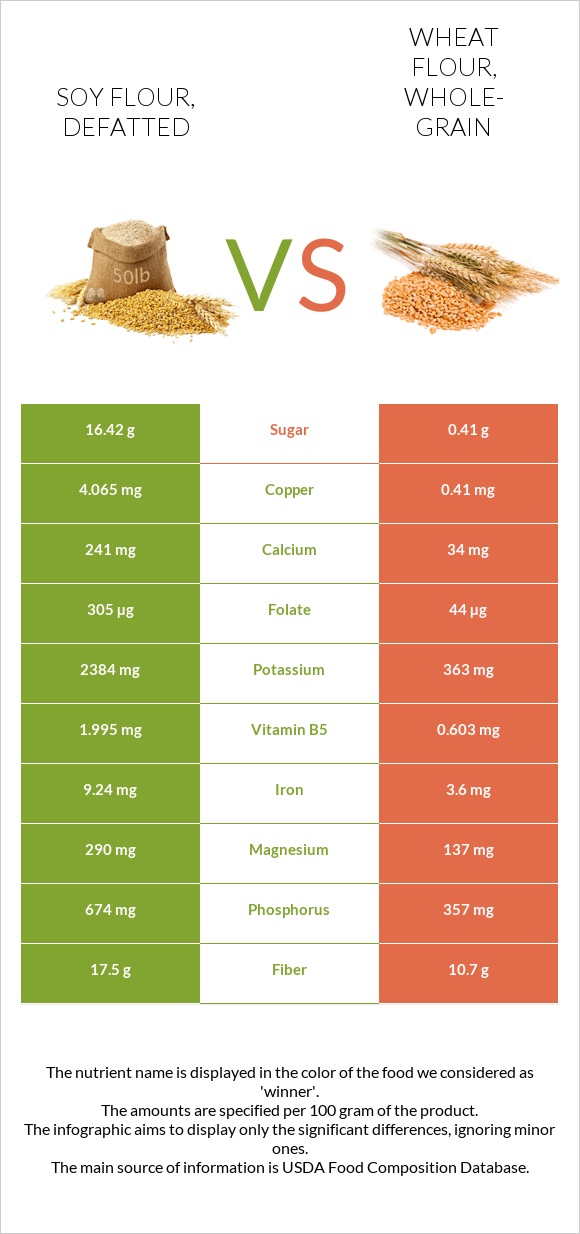 Soy flour, defatted vs Wheat flour, whole-grain infographic