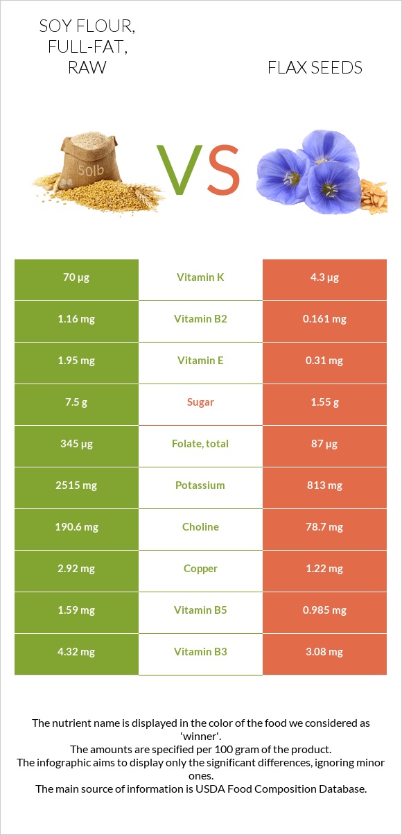 Soy flour, fullfat, raw vs. Flax seeds — InDepth Nutrition Comparison