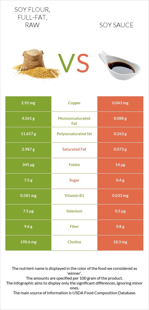 Soy flour, full-fat, raw vs Soy sauce infographic