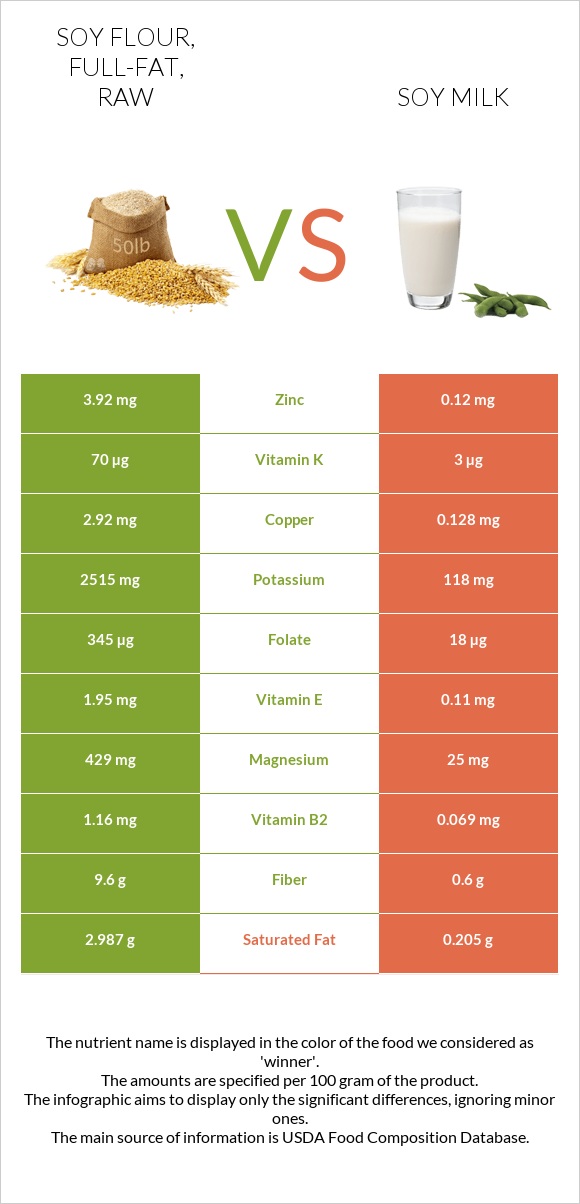 Soy flour, full-fat, raw vs Սոյայի կաթ infographic